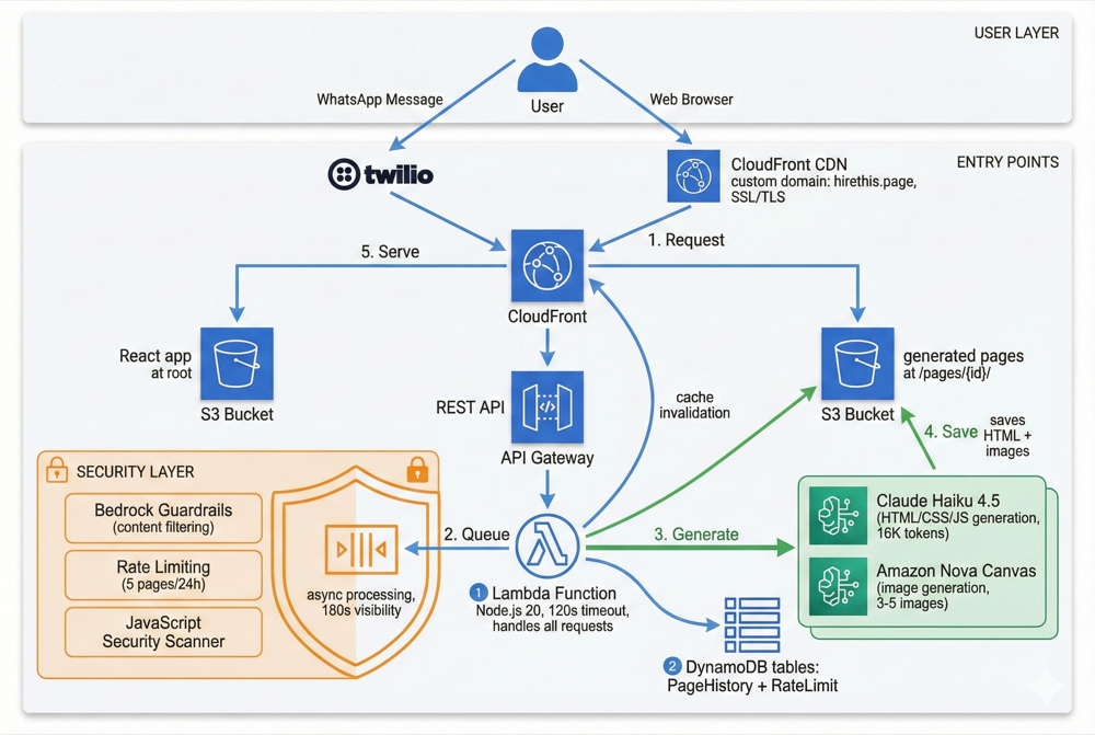 hirethis.page Architecture Diagram